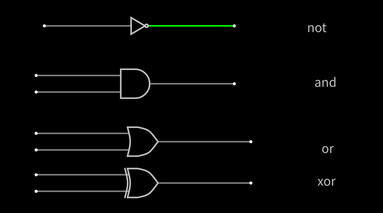NOT AND OR XOR